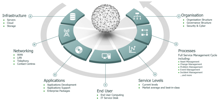 Diagram showing the different parts of your company IT system